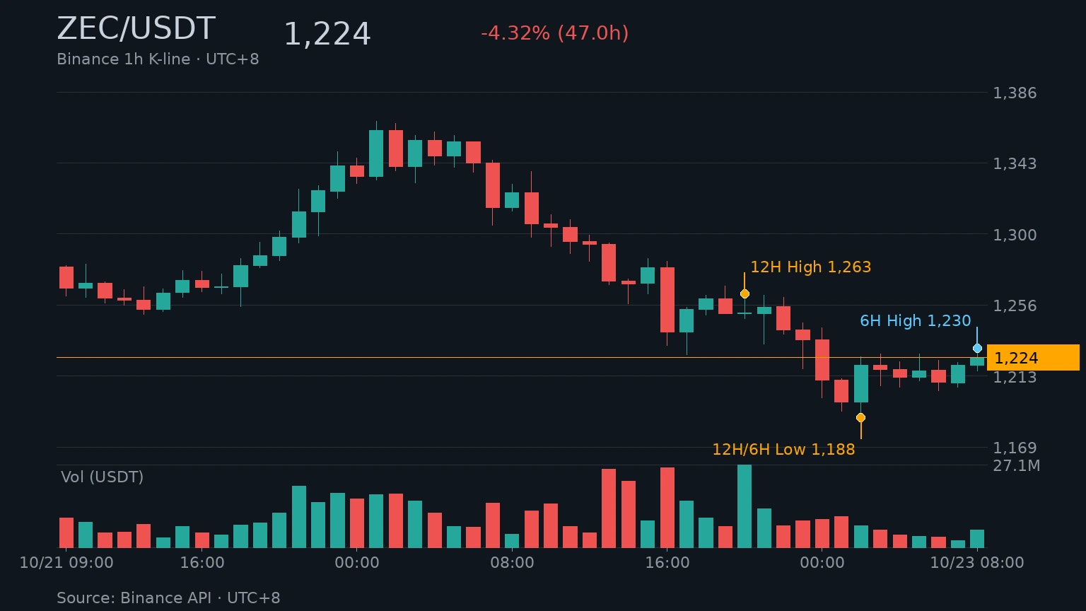 ZEC_kline_zcash-nu7-upgrade-november | 動區動趨-最具影響力的區塊鏈新聞媒體 ZEC/USDT 近 48 小時 K 線走勢|Binance