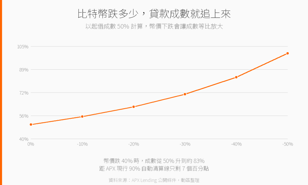 比特幣跌幅與貸款成數關係圖