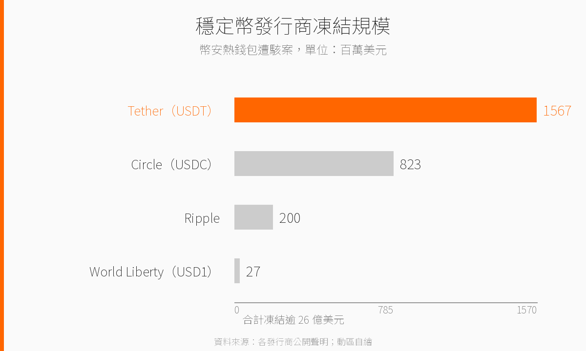 穩定幣發行商凍結規模：Tether 1567、Circle 823、Ripple 200、World Liberty 27，單位百萬美元