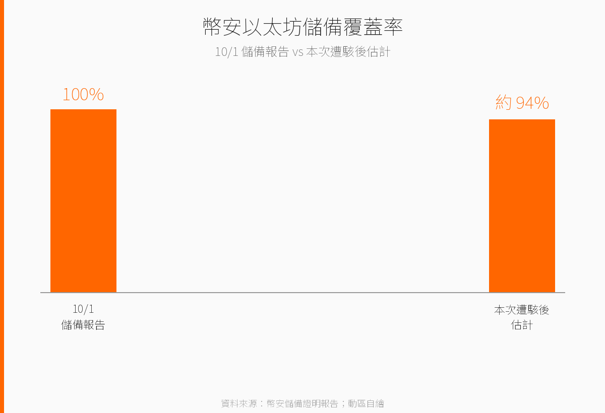 幣安以太坊儲備覆蓋率：10 月 1 日儲備報告為 100%，本次遭駭後估計約 94%