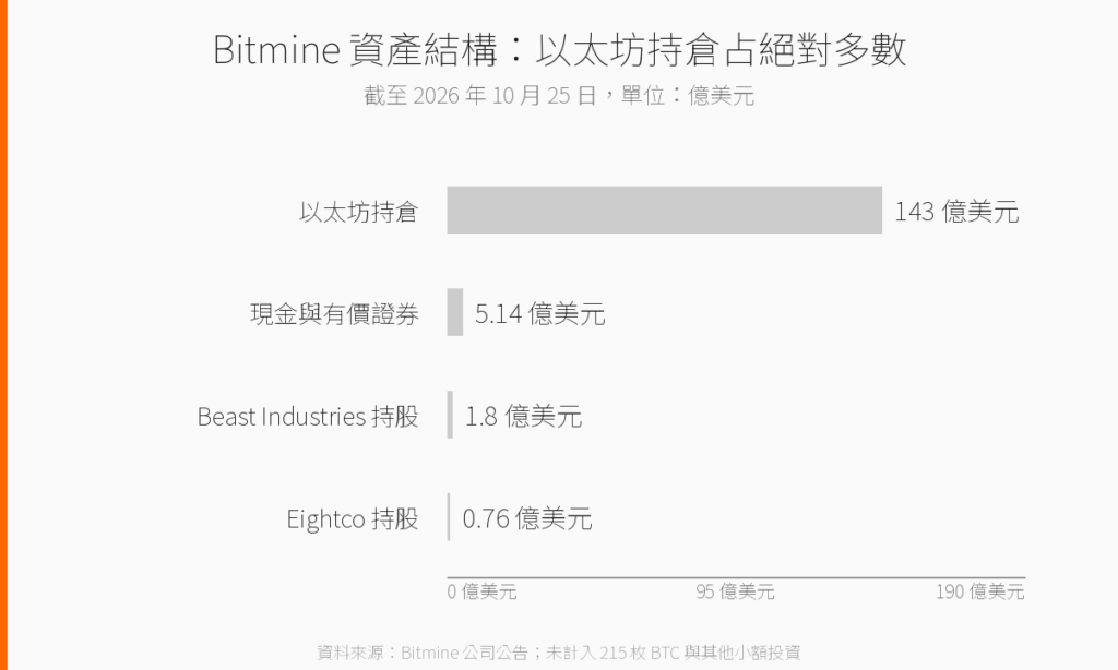 bitmine_assets_v2 | 動區動趨-最具影響力的區塊鏈新聞媒體 Bitmine 資產結構長條圖