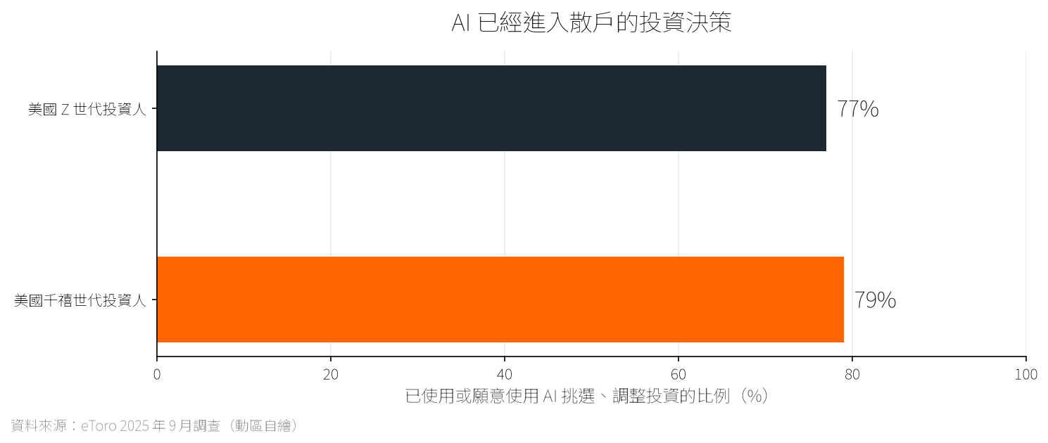 cftc_ai_investors | 動區動趨-最具影響力的區塊鏈新聞媒體 美國投資人使用 AI 理財的比例|動區自繪