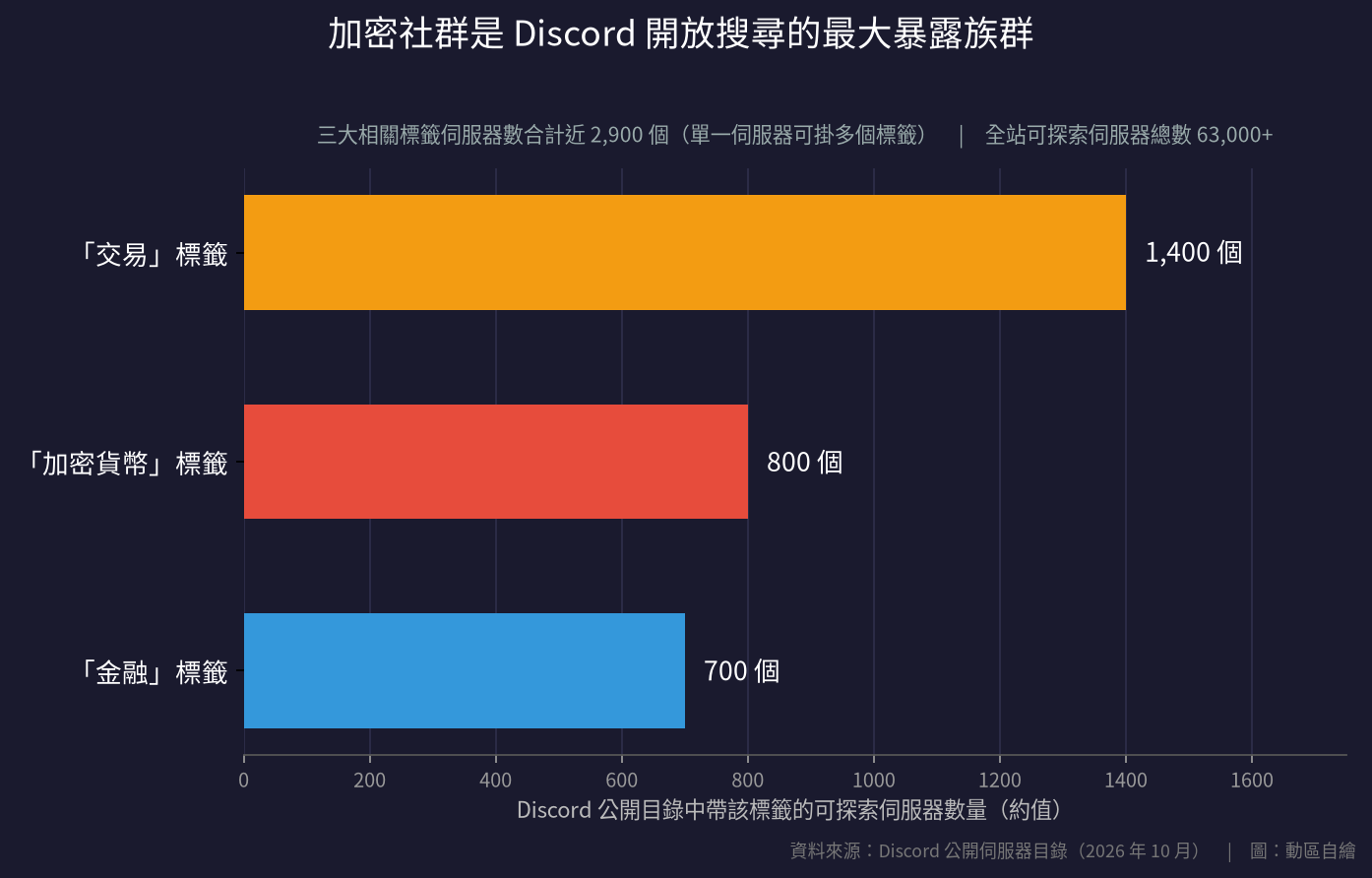 Discord 公開目錄中加密相關標籤伺服器數量