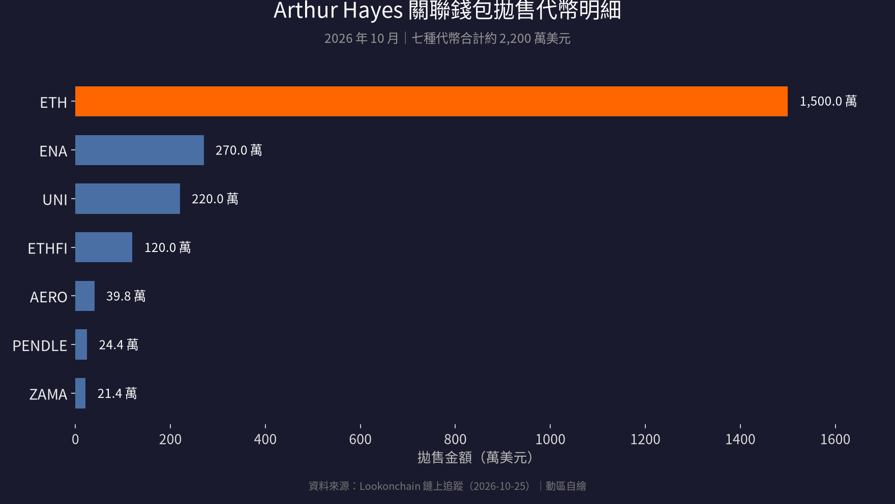 Arthur Hayes 關聯錢包拋售代幣明細