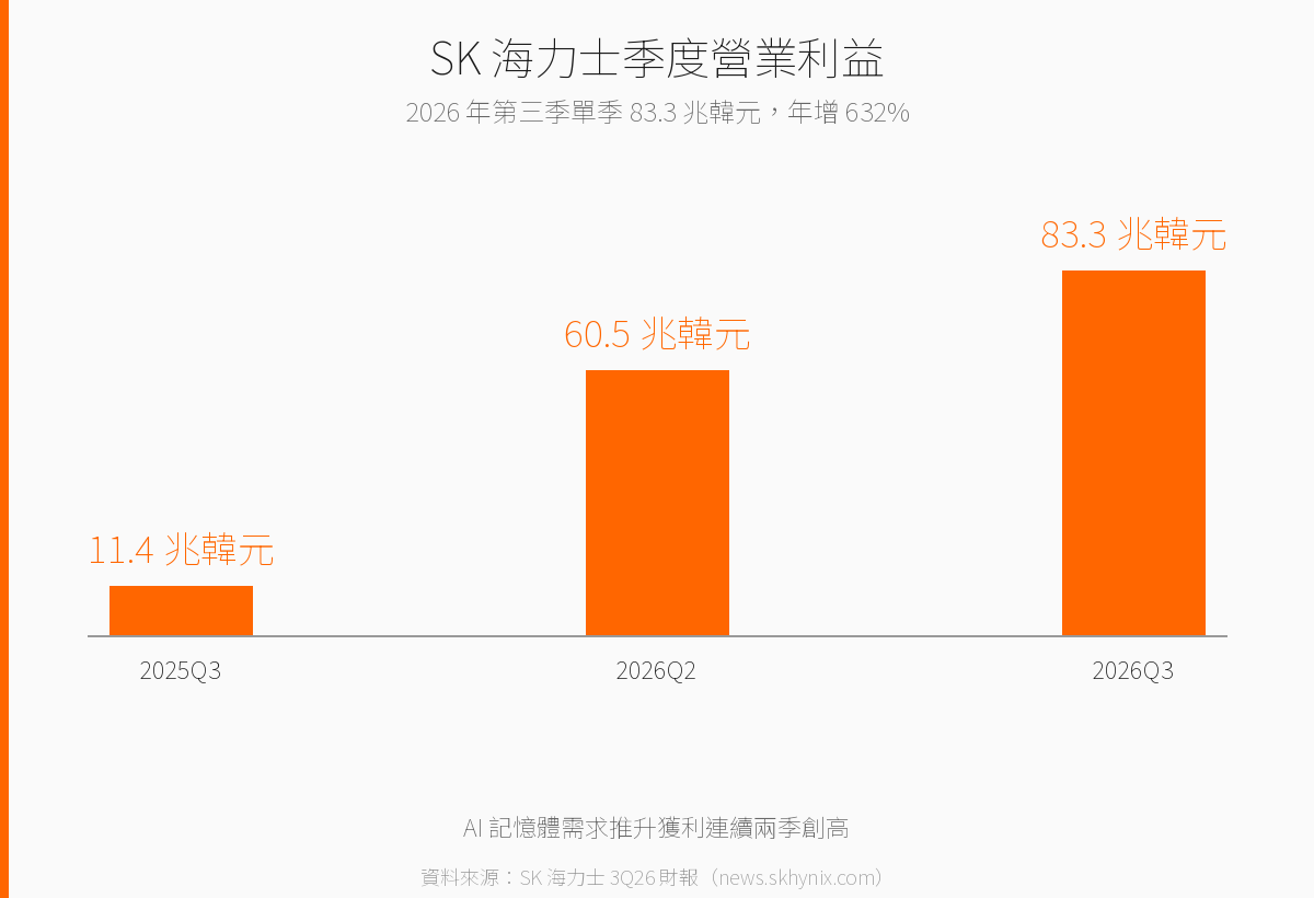 SK 海力士季度營業利益