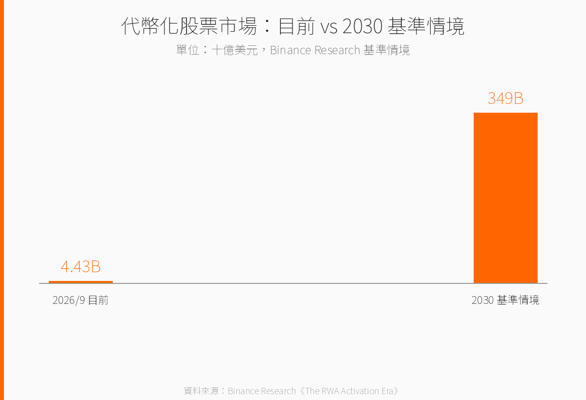 代幣化股票市場規模預估
