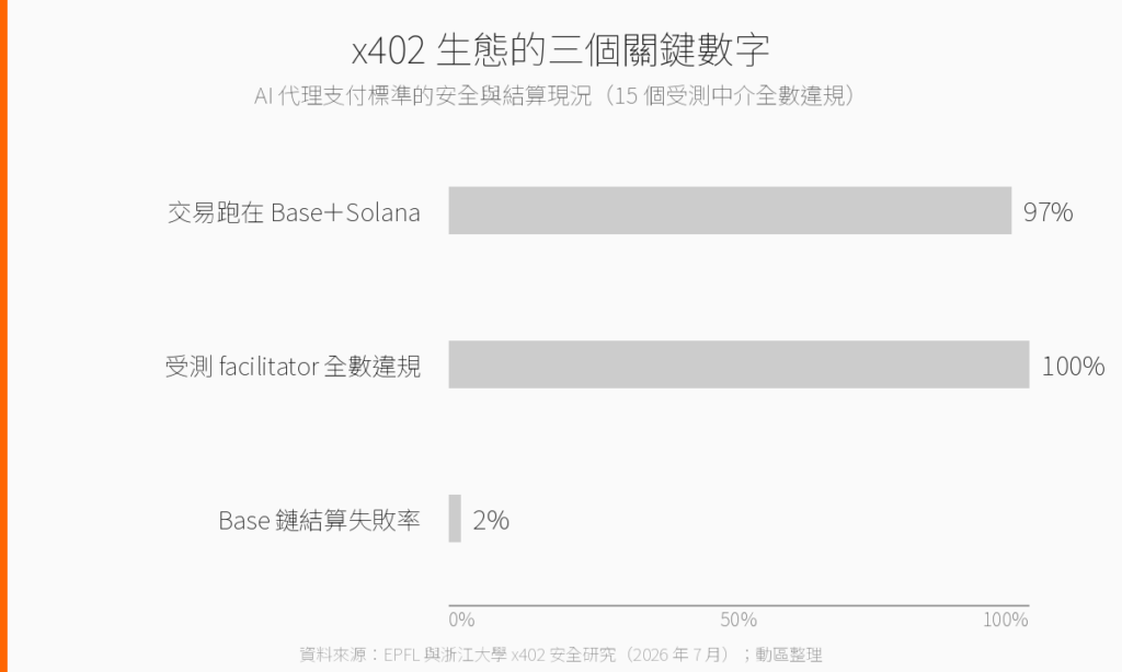 x402 生態三個關鍵數字
