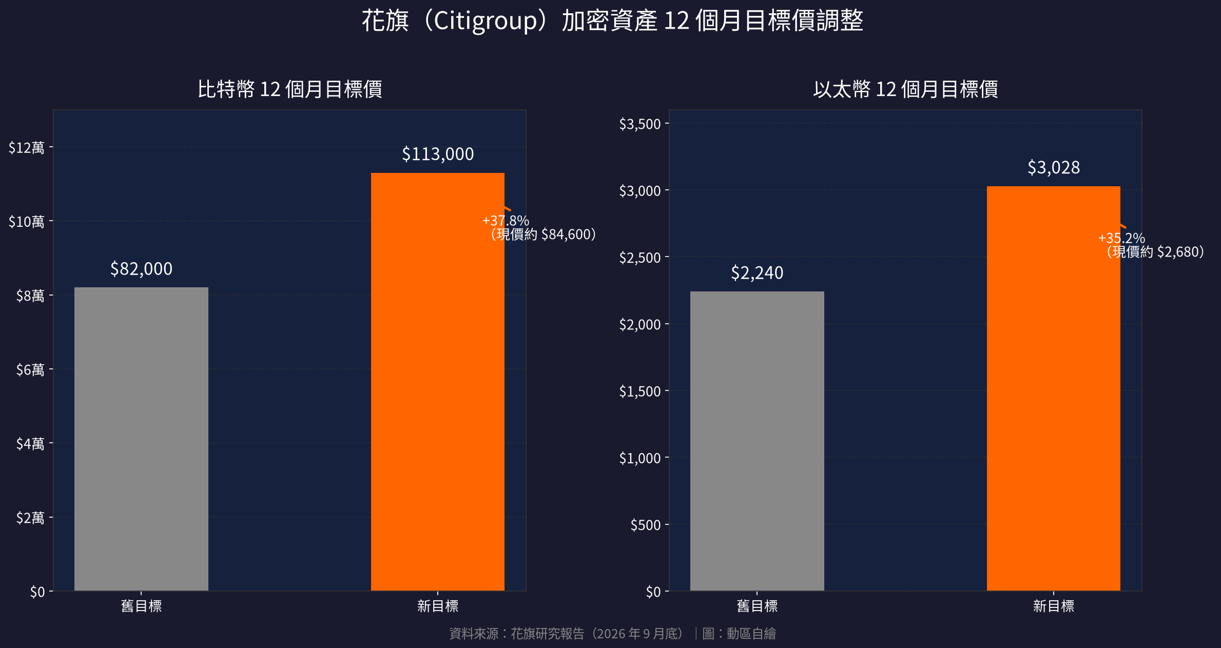 花旗比特幣以太幣目標價調整圖
