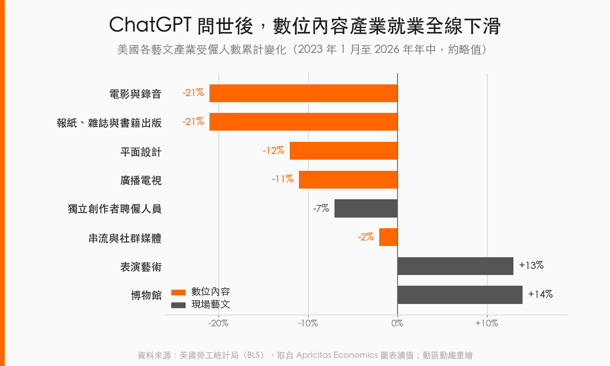 creative_sectors_since_chatgpt | 動區動趨-最具影響力的區塊鏈新聞媒體 ChatGPT 問世後美國各藝文產業就業變化