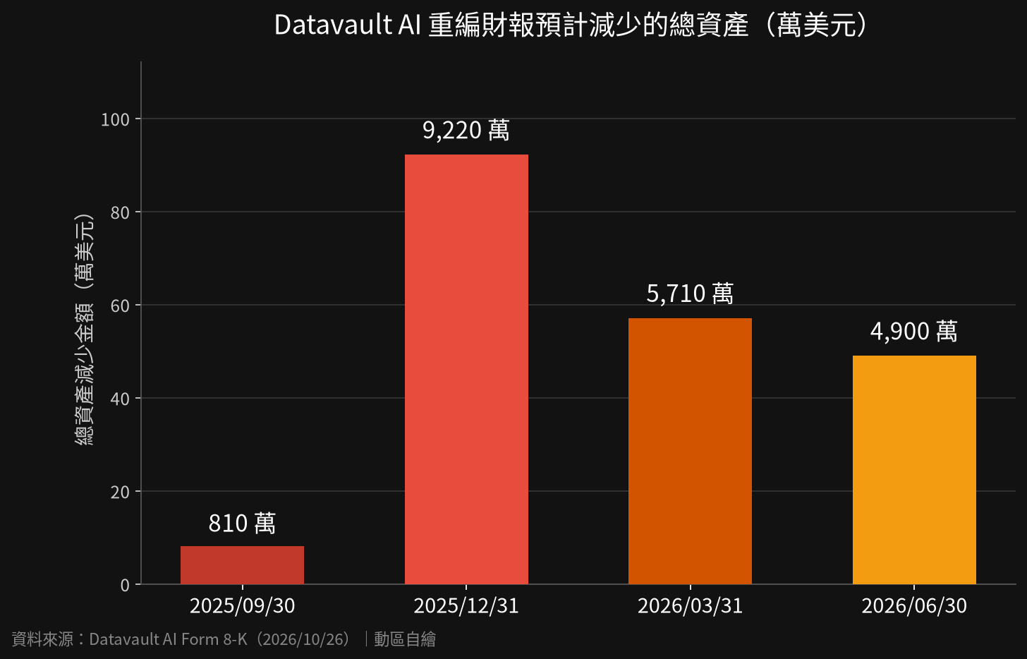 datavault_restatement_assets | 動區動趨-最具影響力的區塊鏈新聞媒體 Datavault AI 重編財報預計減少的總資產