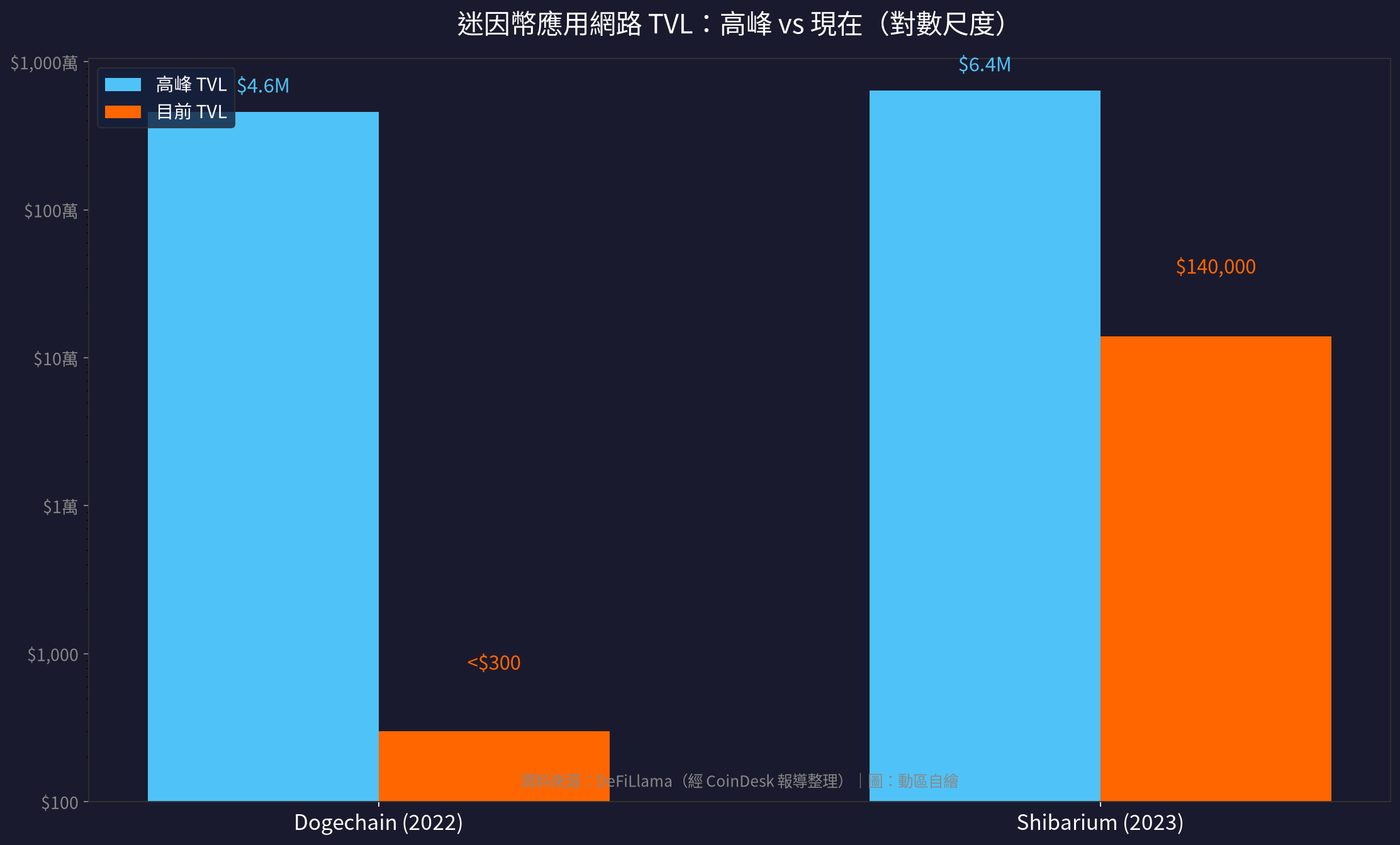 迷因幣應用網路 TVL 高峰與現況對比圖