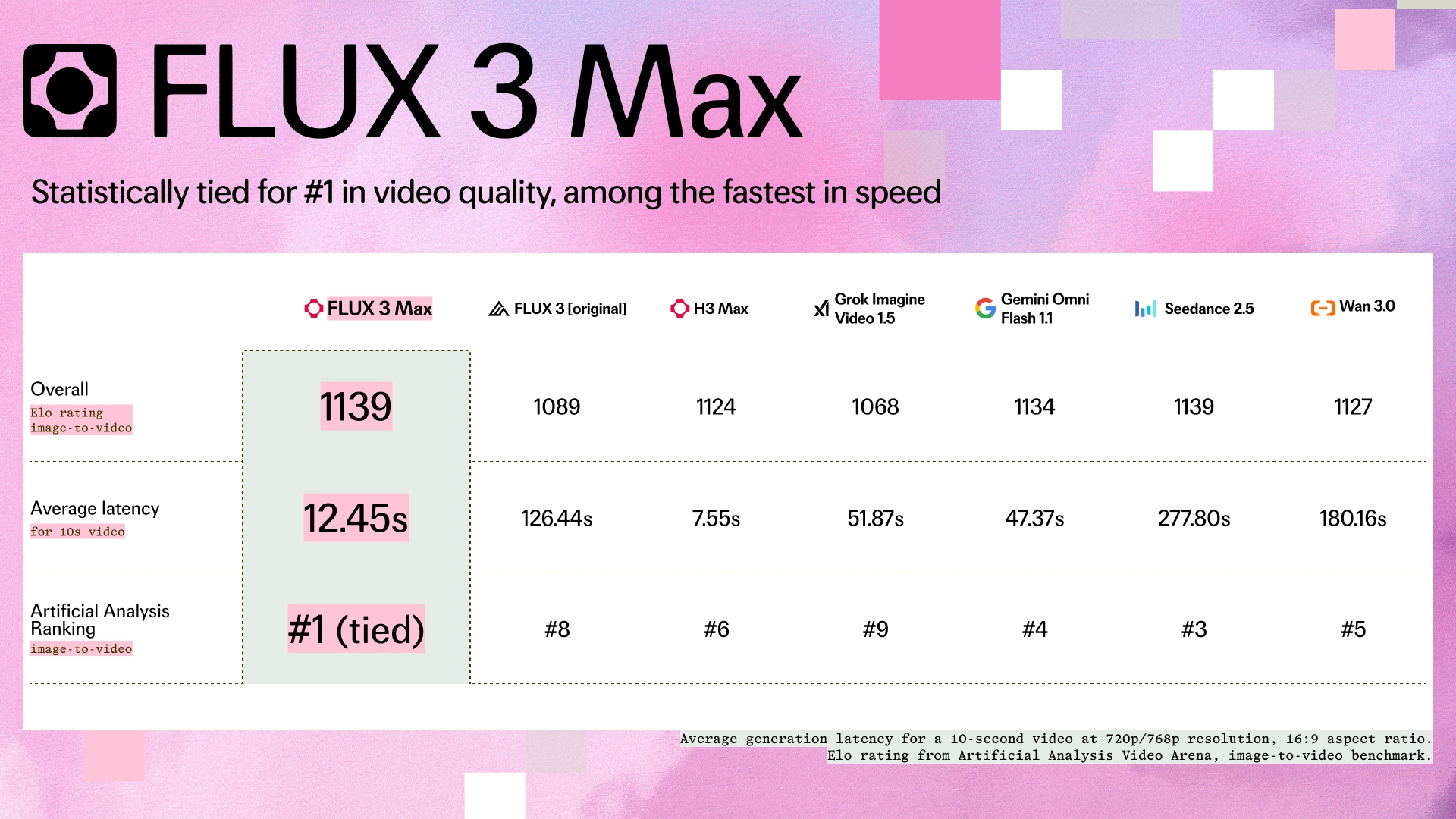 fal_main | 動區動趨-最具影響力的區塊鏈新聞媒體 fal 發布 FLUX 3 Max 時附上的比較表