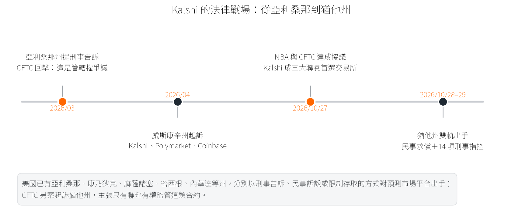 kalshi_legal_timeline | 動區動趨-最具影響力的區塊鏈新聞媒體 Kalshi 的法律戰場時間軸|動區自繪