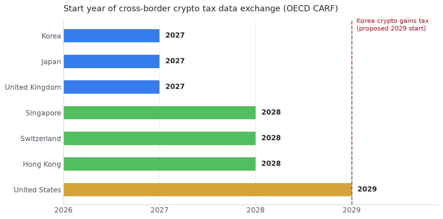OECD CARF 加密資產跨境資料交換首批年度