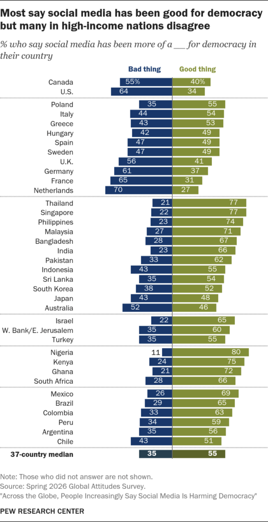 most_say_social_media_has_been_good_for_democracy_but_many_in_high-income_nations_disagree | 動區動趨-最具影響力的區塊鏈新聞媒體