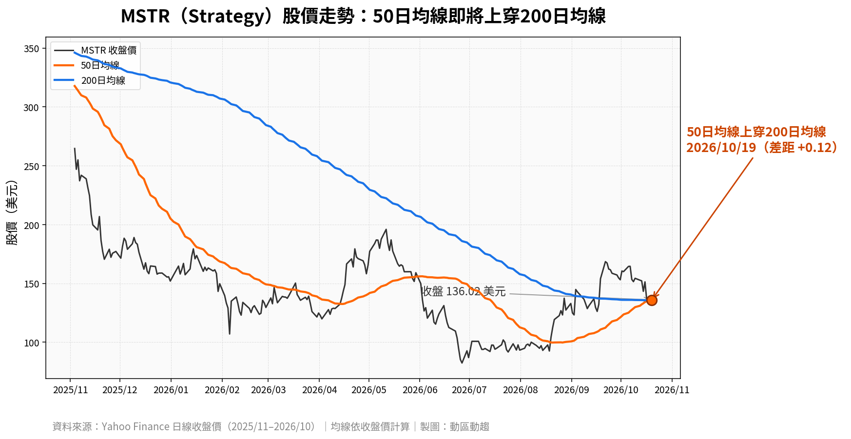 MSTR 50日均線即將上穿200日均線(黃金交叉)
