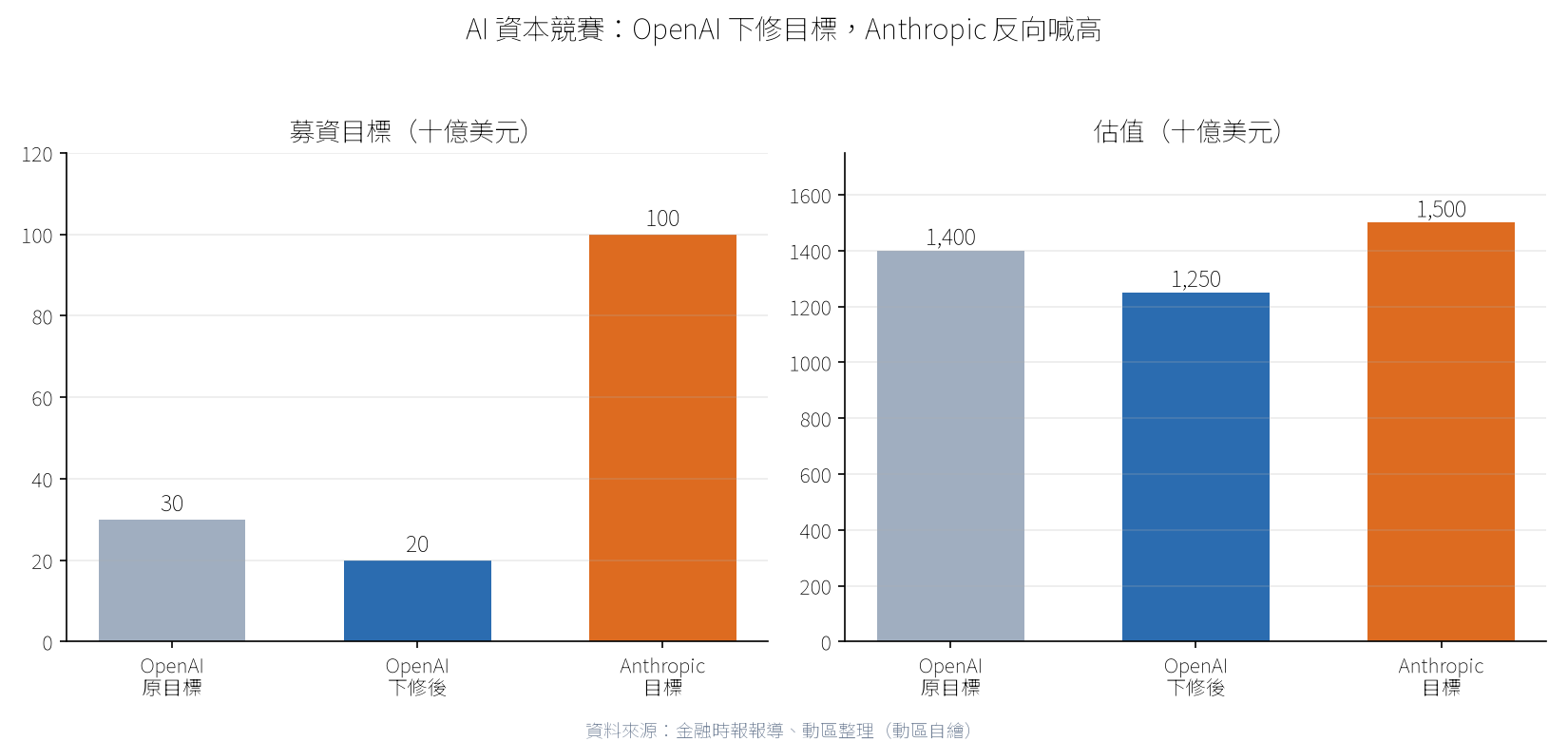 OpenAI 與 Anthropic 募資目標與估值比較圖