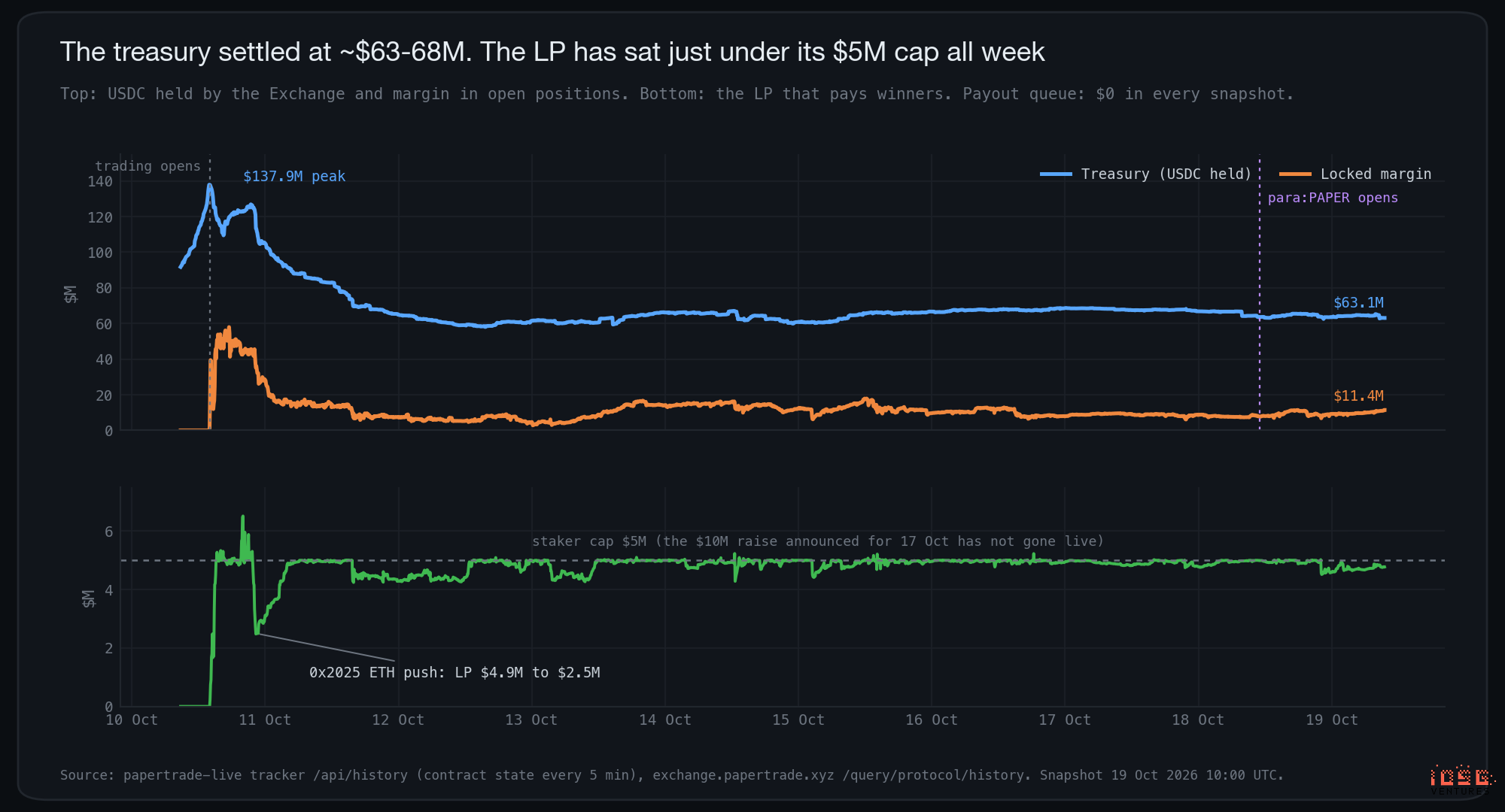 金庫、鎖倉保證金與 LP