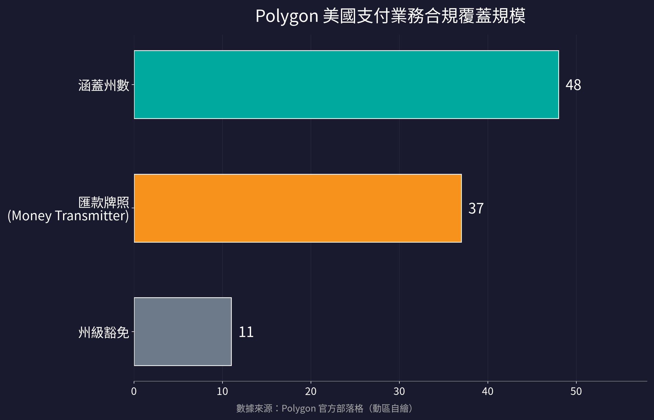 Polygon 美國支付業務合規覆蓋規模