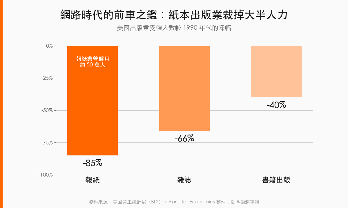 publishing_jobs_decline | 動區動趨-最具影響力的區塊鏈新聞媒體 美國報紙、雜誌、書籍出版就業降幅
