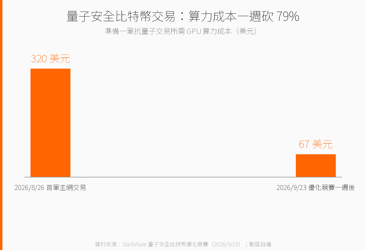 量子安全比特幣交易的估計算力成本，從 320 美元降至 67 美元