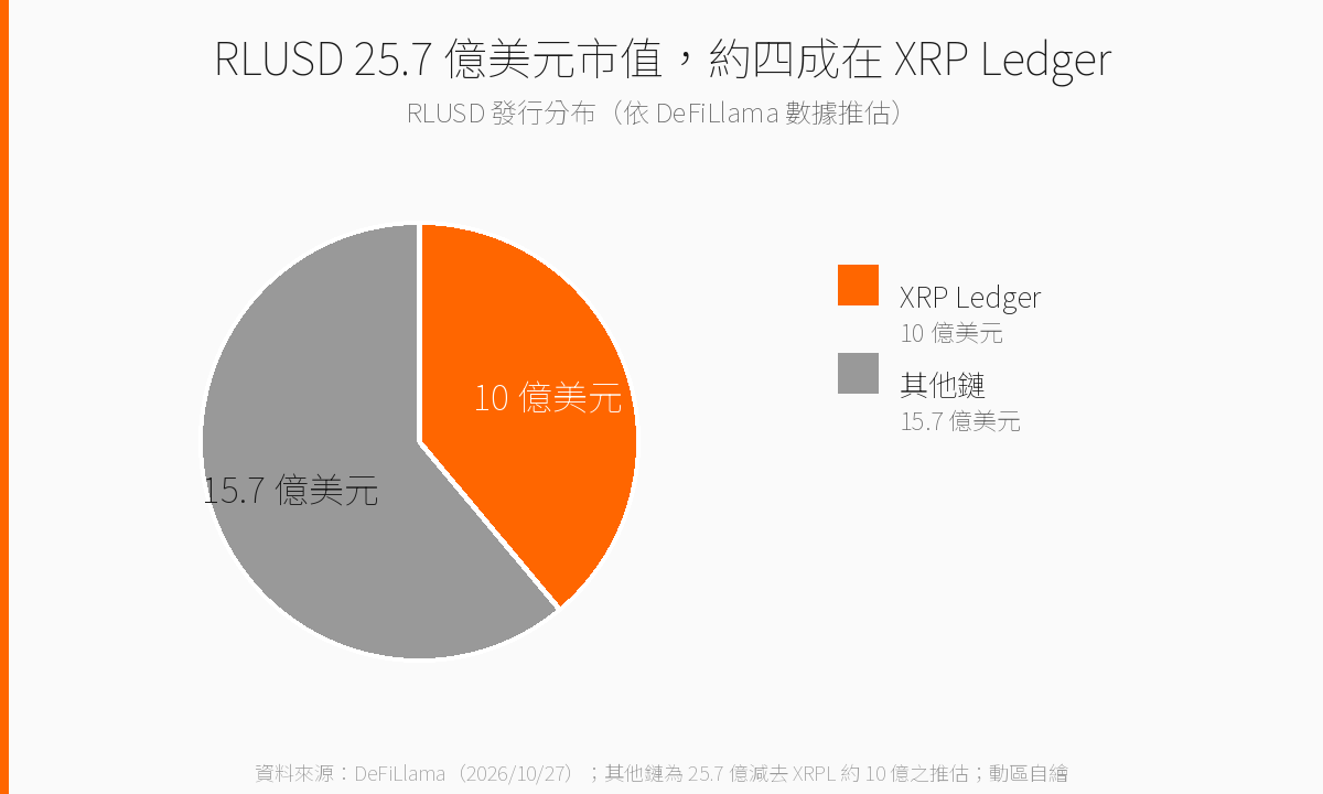 RLUSD 市值約 25.7 億美元,其中約 10 億美元發行在 XRP Ledger