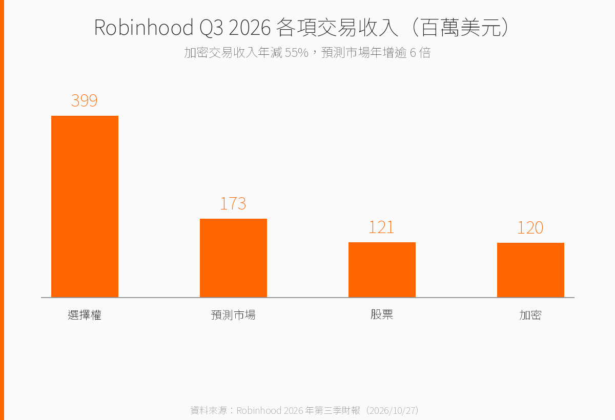 Robinhood 2026 年第三季各項交易收入比較