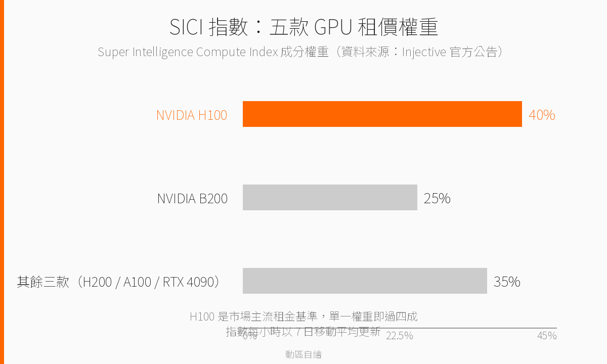 SICI 指數五款 GPU 租價權重
