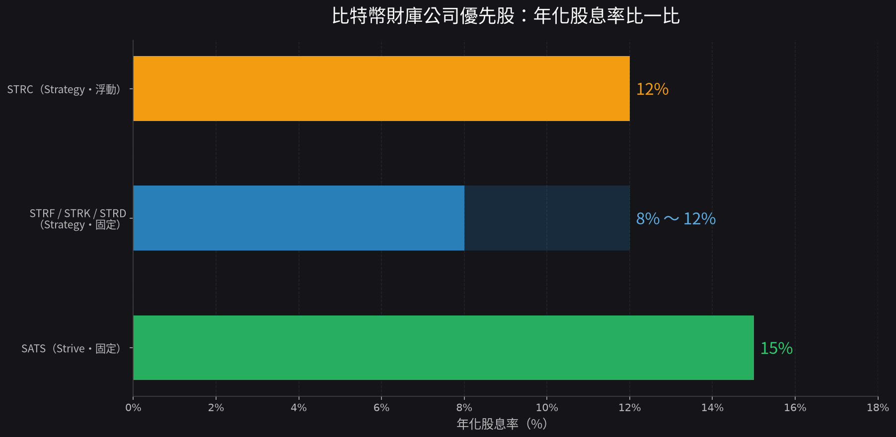 比特幣財庫公司優先股年化股息率比較