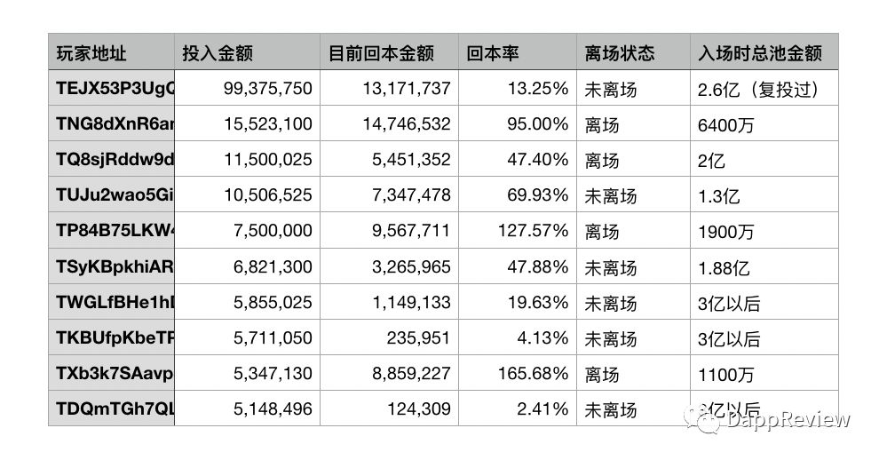 區塊鏈遊戲資金盤 JUST.GAME 大戶地址排行 | 動區動趨-最具影響力的區塊鏈新聞媒體 區塊鏈遊戲資金盤 JUST.GAME 大戶地址排行