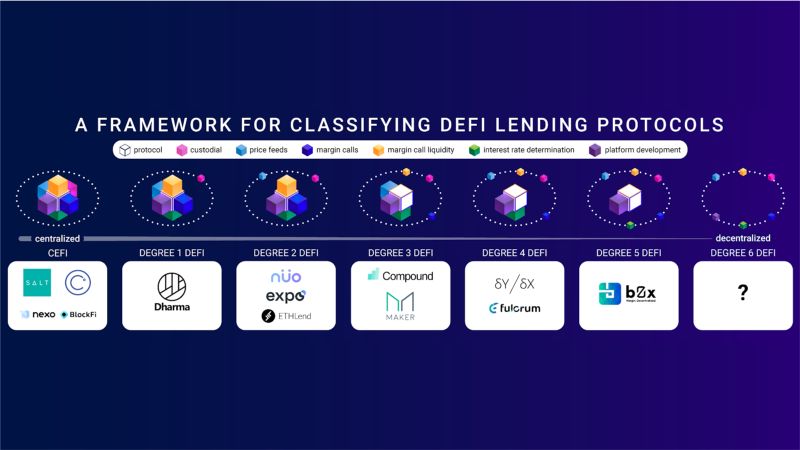 DeFi 借貸協議（Lending Protocols）