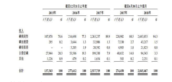 圖片來源：比特大陸 Bitmain 在港交所披露招股說明書
