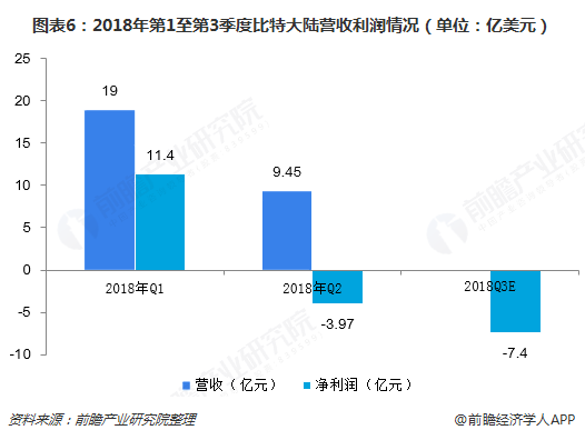 2018年第1到第3季度比特大陸 Bitmain 營收利潤狀況（單位：億美元）