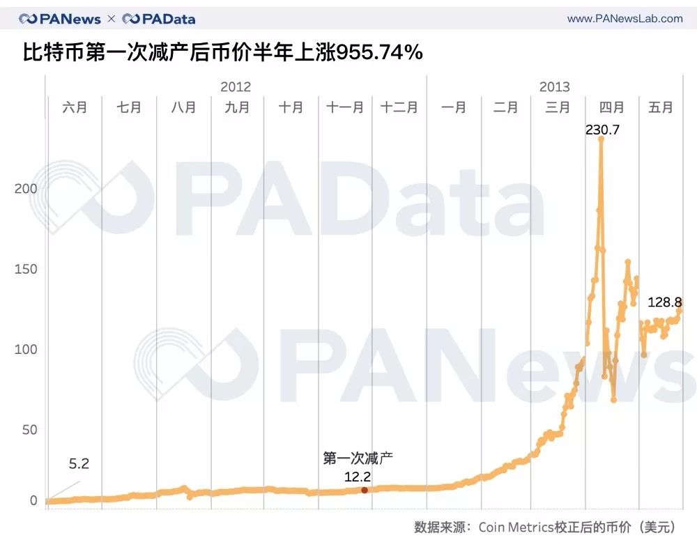 比特幣過去兩次獎勵減半，價格暴漲圖