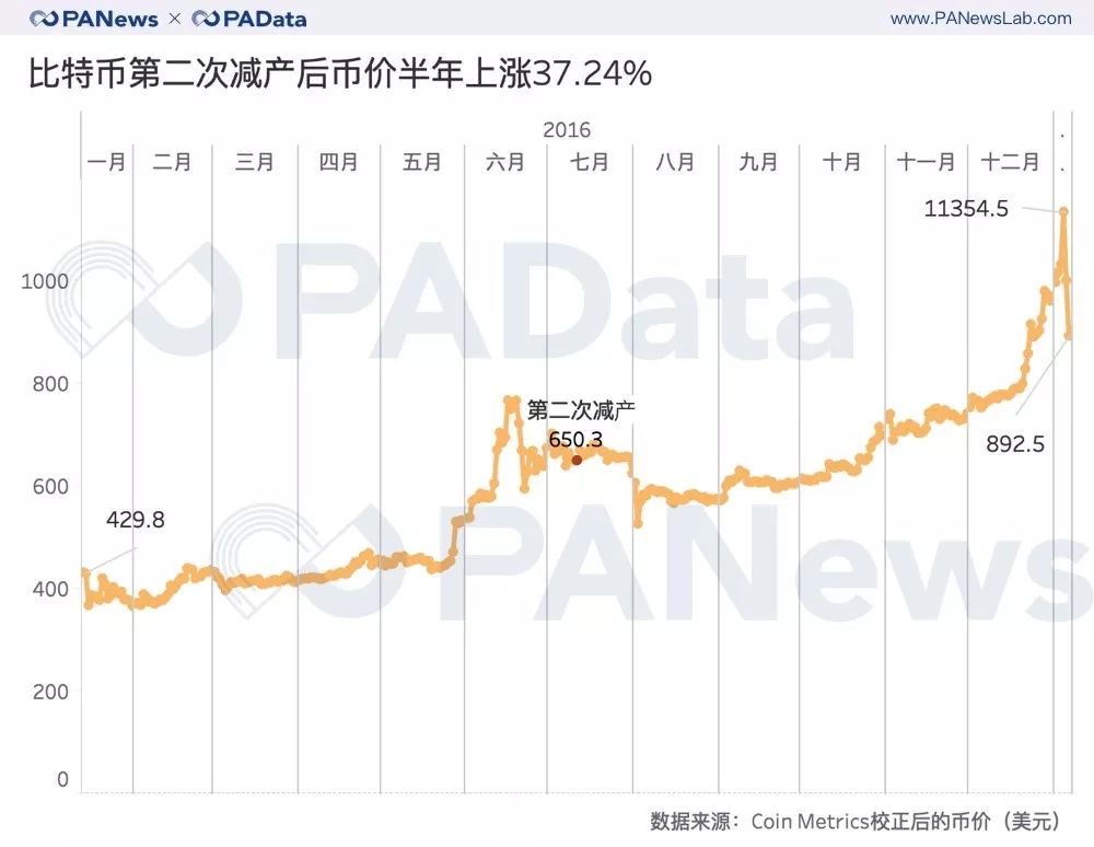 比特幣第二次減產後，幣價在半年內上漲約37.24%