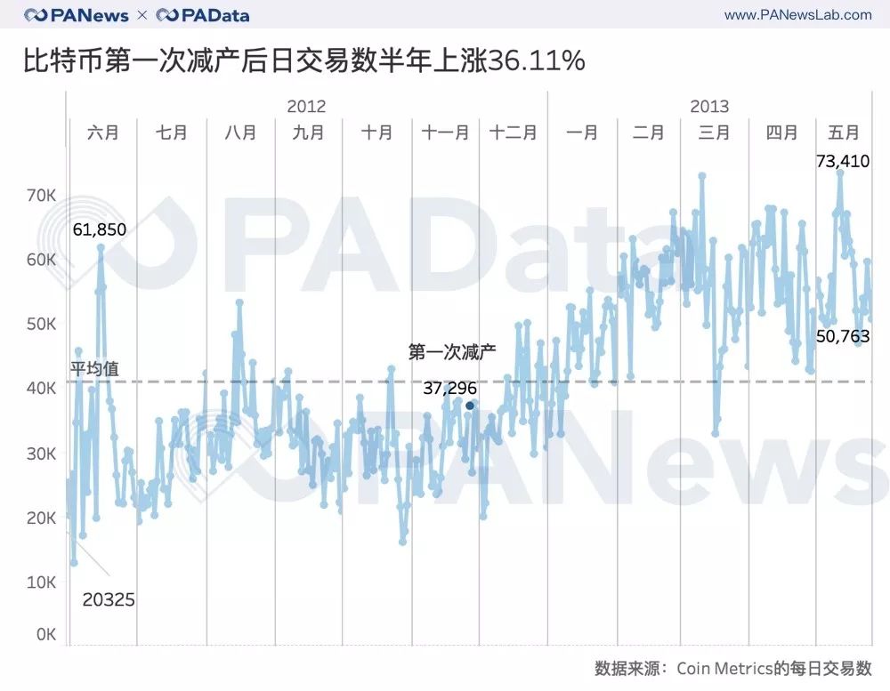 比特幣第一次減產後日交易數半年內上漲36.11%