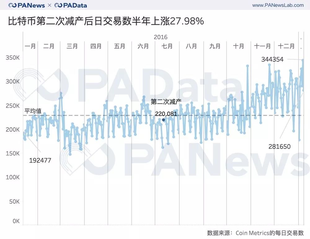 比特幣第二次減產後半年內日交易數成長27.98%