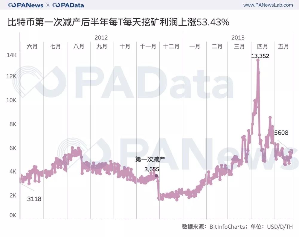 比特幣第一次減產後半年每T每天挖礦利潤上漲53.43%