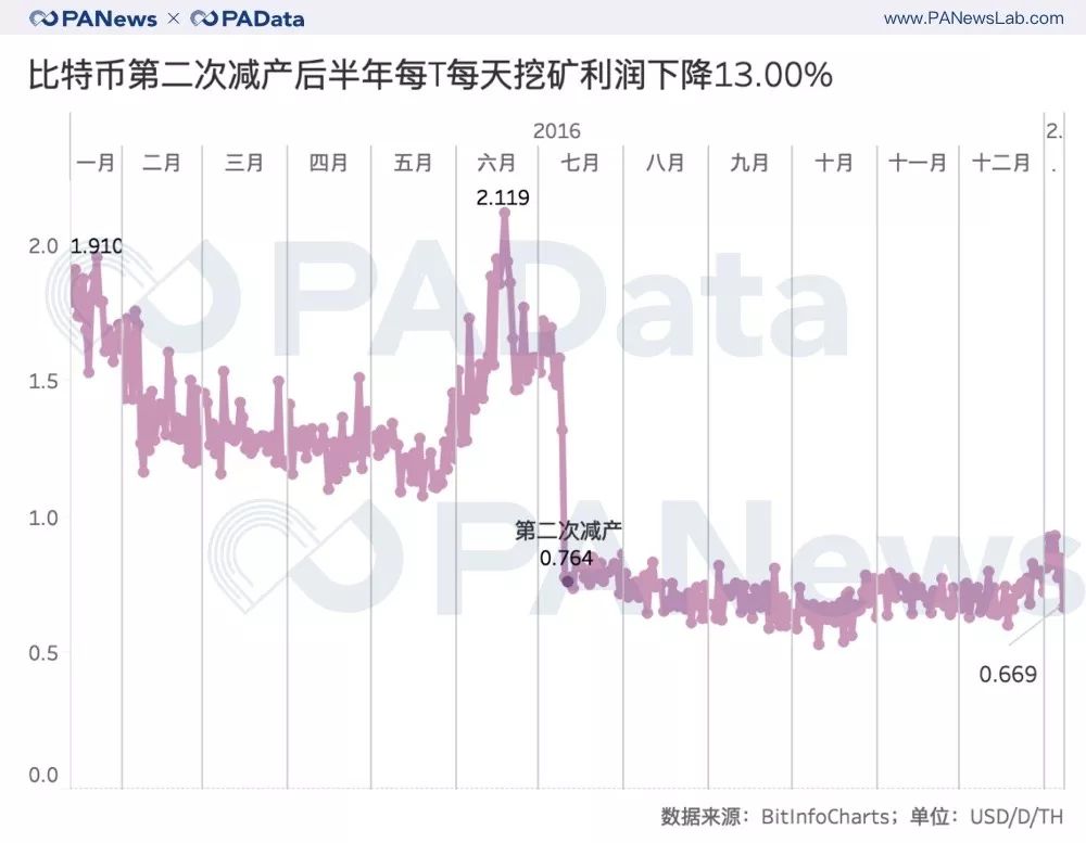 比特幣第二次減產後半年每T每天挖礦利潤上漲13%