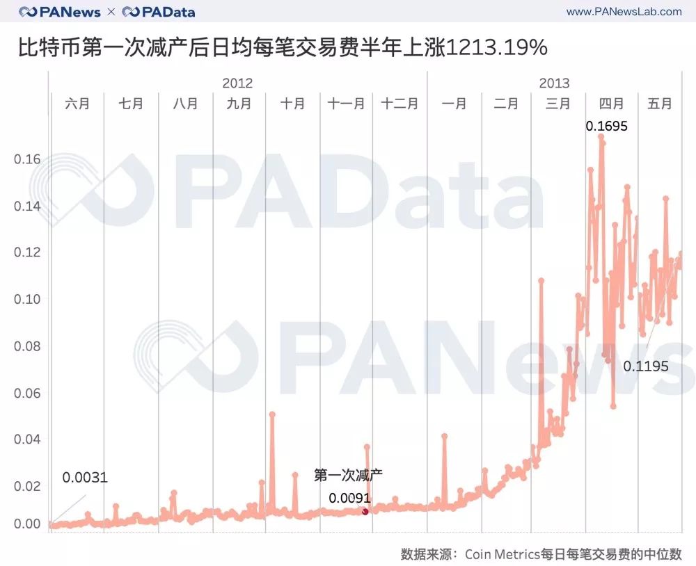 比特幣第一次減產後日平均每筆交易費半年上漲1213.19%