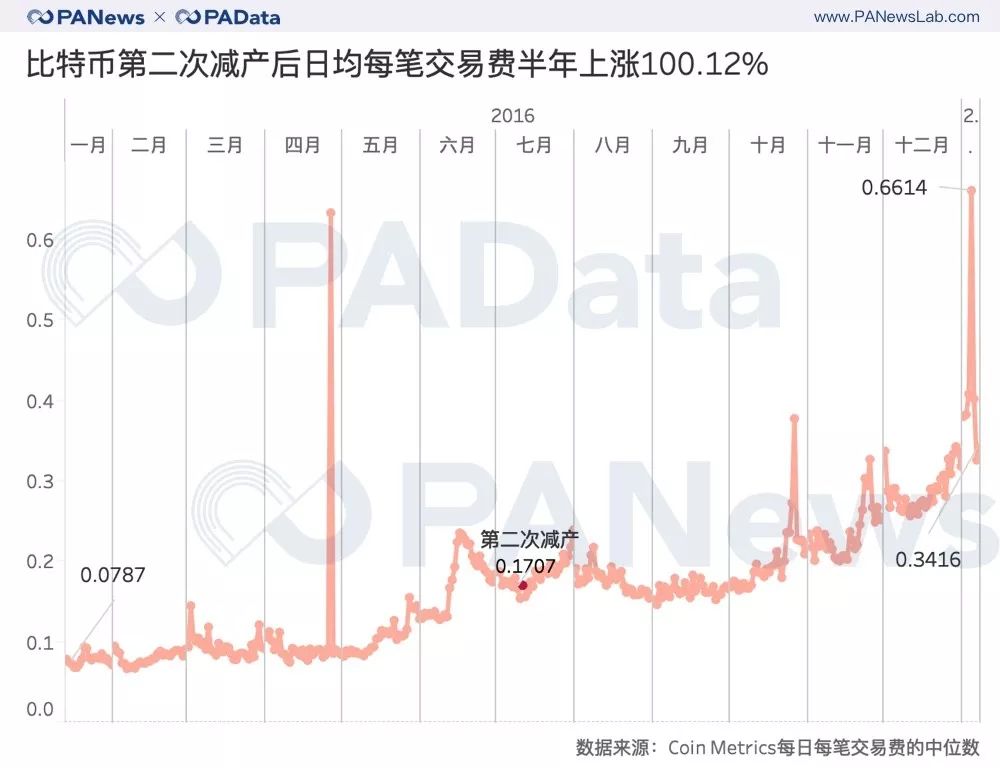 比特幣第二次減產後日平均每筆交易費半年上漲100.12%