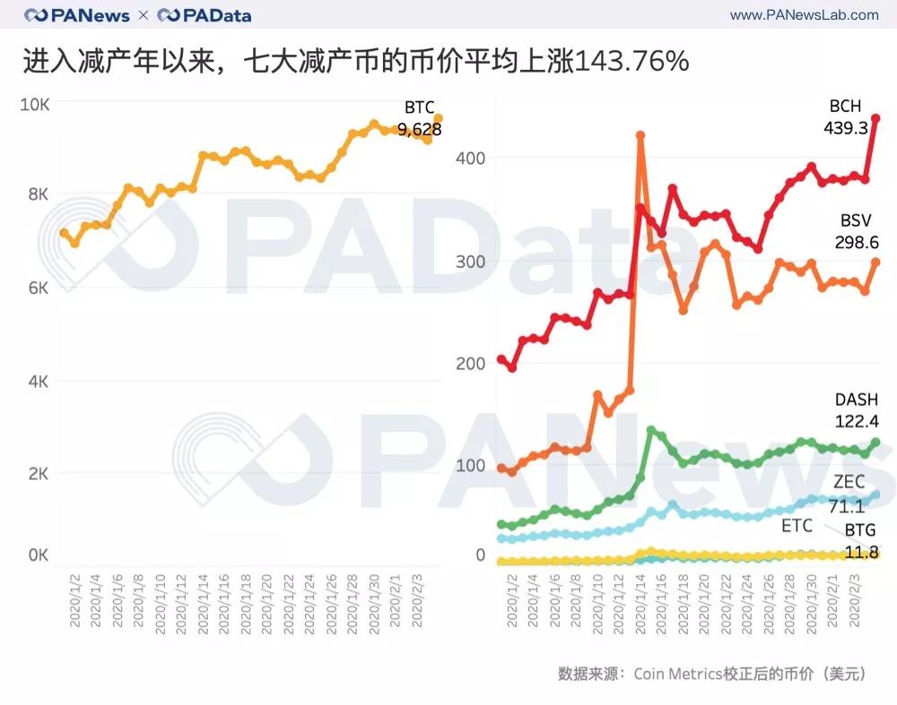 進入減產年以來，七大減產幣的幣價平均上漲143.76%