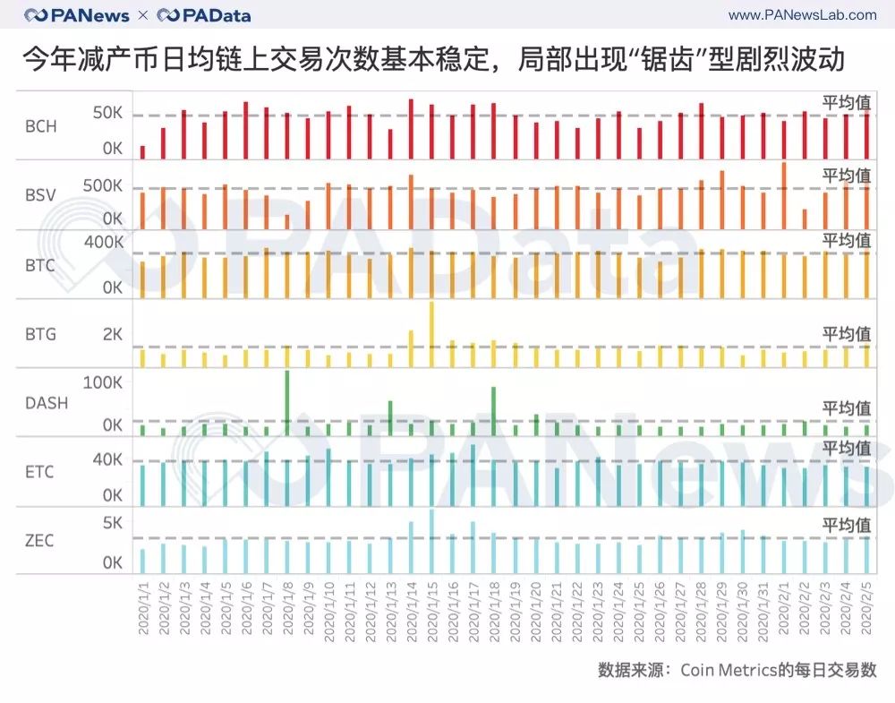 今年減產幣日均鏈上交易次數基本穩定，局部出現「鋸齒」型劇烈波動