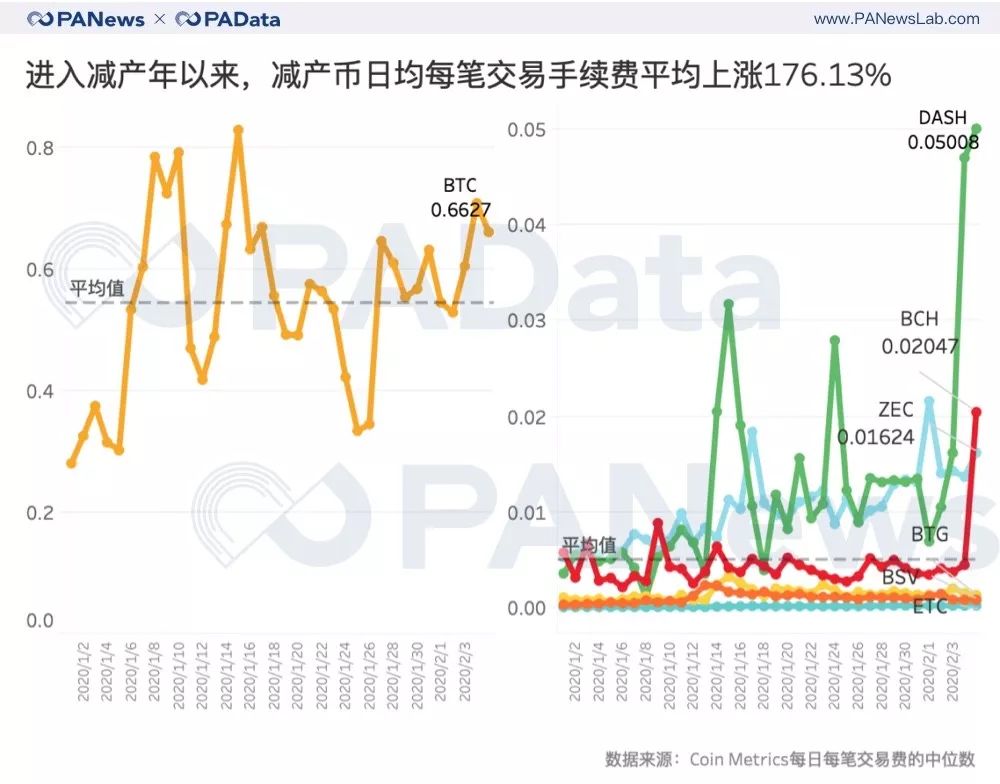 進入減產年以來，減產幣日均每筆交易手續費平均上漲176.13%