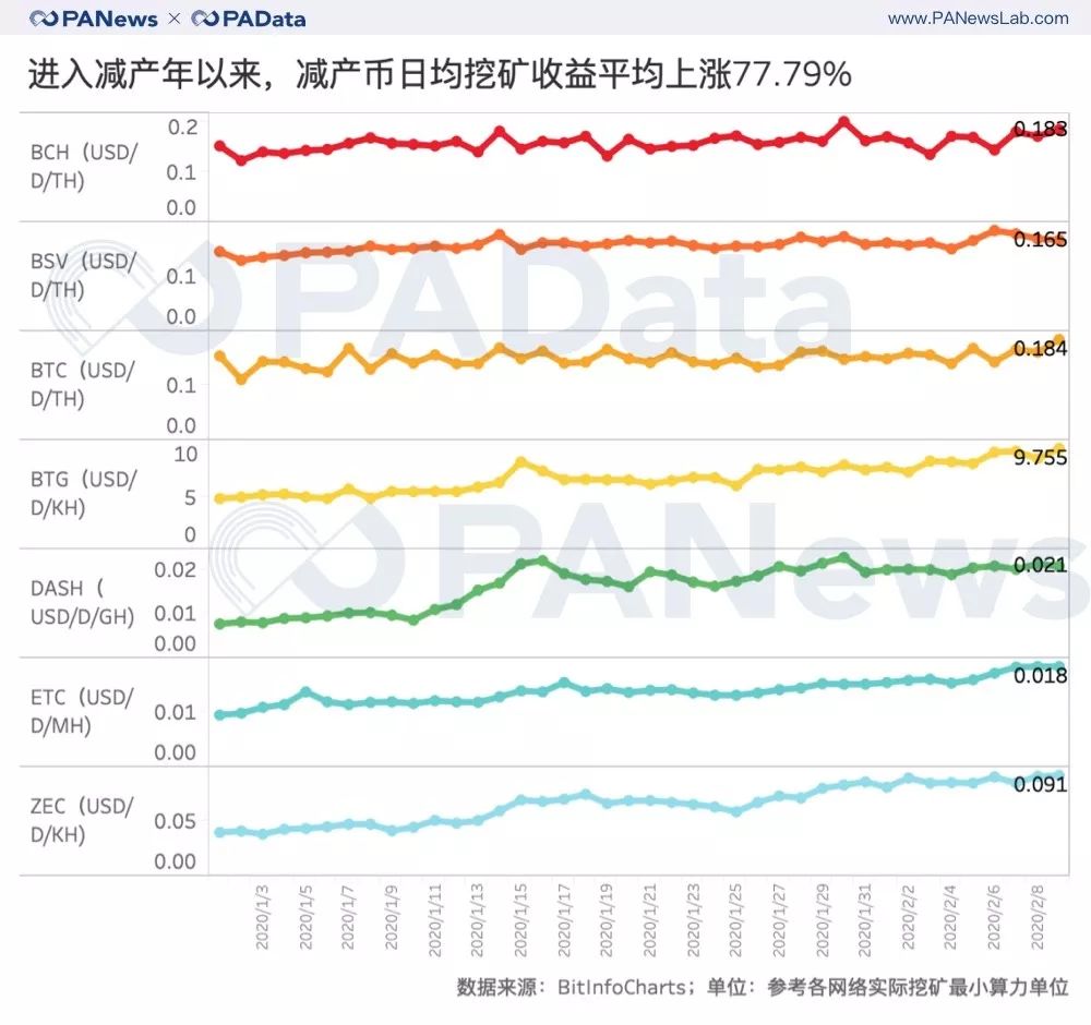 進入減產年以來，減產幣日均挖礦收益平均上漲77.79%