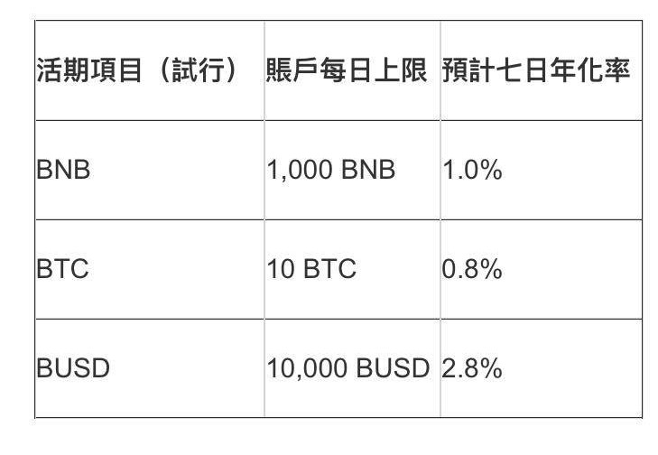 72675840_402505367341802_6947177113870925824_n | 動區動趨-最具影響力的區塊鏈新聞媒體 幣安寶各幣種的年化報酬率表格