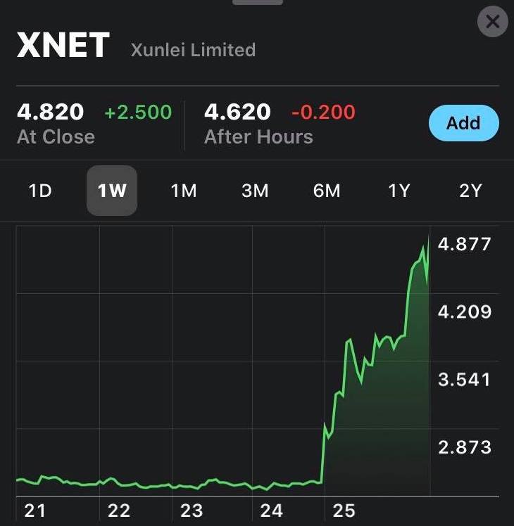 Nasdaq 迅雷 Xnet，在習近平宣布要學習區塊鏈後，大漲了 107%