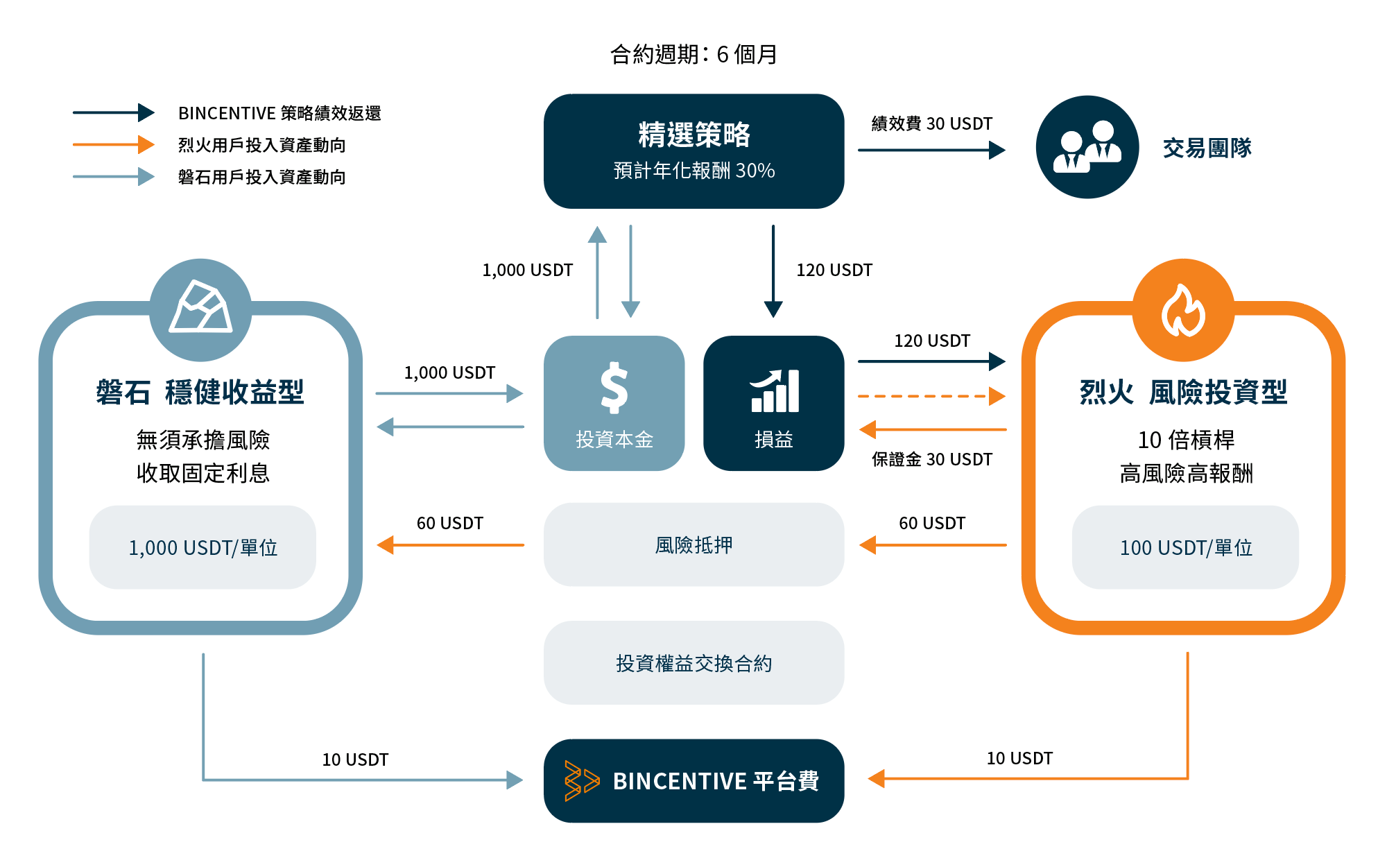 進軍Defi!台灣新創 Bincentive 推出「無須超額抵押」的借貸投資服務 BinFi | 動區動趨-最具影響力的區塊鏈新聞媒體 進軍Defi!台灣新創 Bincentive 推出「無須超額抵押」的借貸投資服務 BinFi