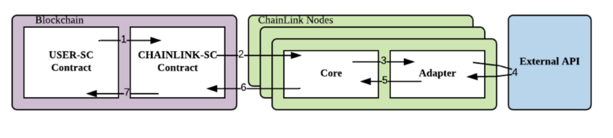 ChainLink 白皮書