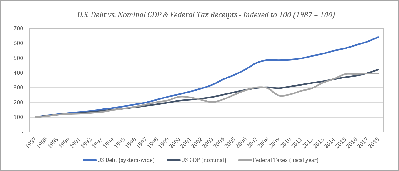 美債 VS 名義GDP VS 美國政府稅務收入